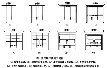 二級建造師考試市政實(shí)務(wù)知識點(diǎn)：地鐵車站結(jié)構(gòu)與施工方法