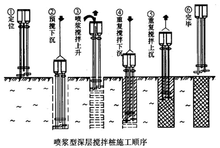 二級建造師考試市政實務(wù)知識點：地基加固處理方法