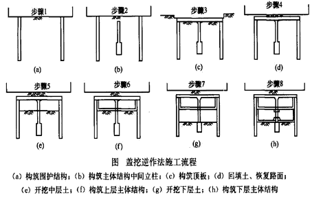 二級建造師考試市政實(shí)務(wù)知識點(diǎn)：地鐵車站結(jié)構(gòu)與施工方法