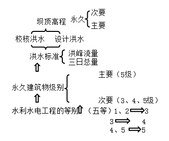 一級建造師考試水利水電工程等級劃分有哪些等級劃分？
