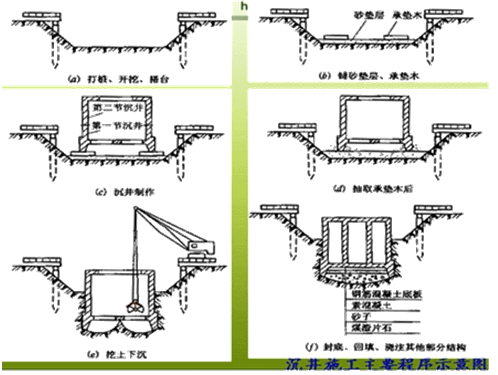 二級(jí)建造師考試沉井施工技術(shù)有哪些知識(shí)？