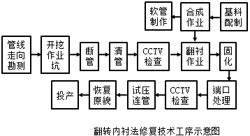 二級(jí)建造師考試知識(shí)點(diǎn)：燃?xì)夤艿婪情_(kāi)挖修復(fù)更新技術(shù)