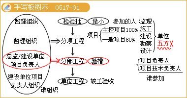 二級建造師考試知識點：燃?xì)夤艿朗┕づc安裝要求