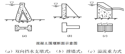 一級(jí)建造師考試圍堰的類型有哪些