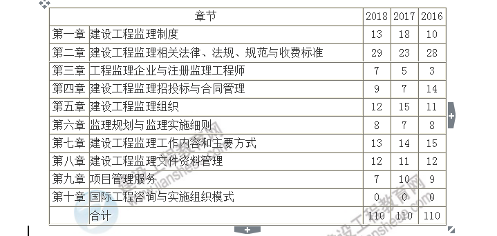 監(jiān)理工程師理論與法規(guī)重點章節(jié)