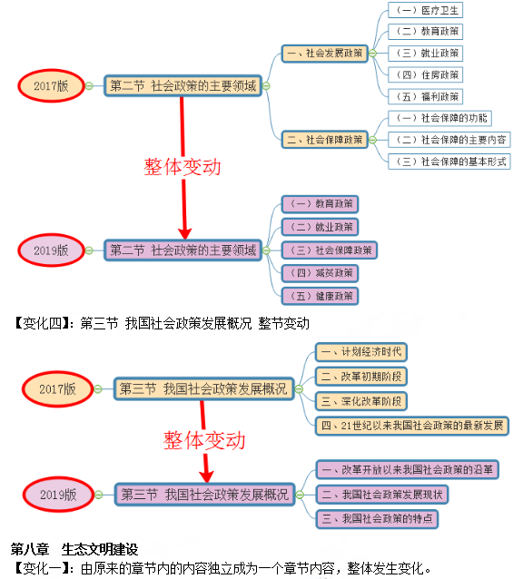 2019年咨詢工程師《宏觀經(jīng)濟政策與發(fā)展規(guī)劃》教材變動說明