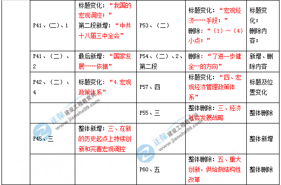 2019年咨詢工程師《宏觀經(jīng)濟政策與發(fā)展規(guī)劃》教材變動說明