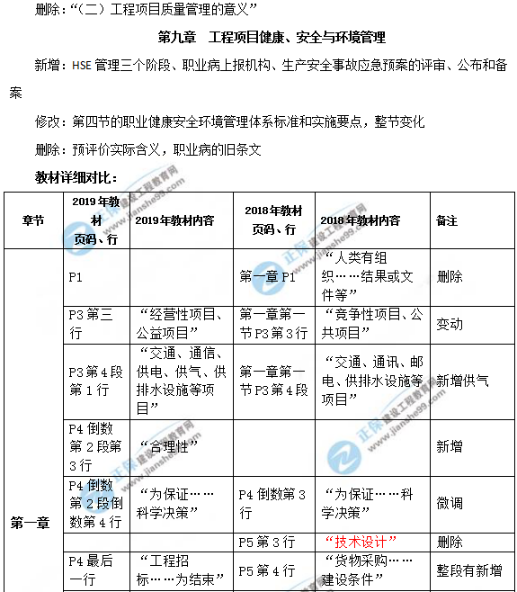 2019年咨詢工程師《工程項(xiàng)目組織與管理》教材變動(dòng)說明