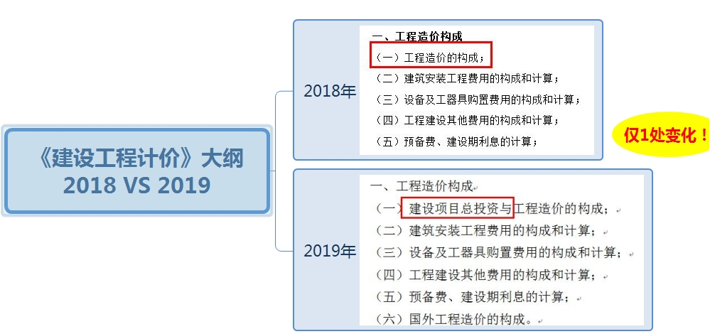 2019年一級(jí)造價(jià)工程師考試工程計(jì)價(jià)考試大綱變化情況