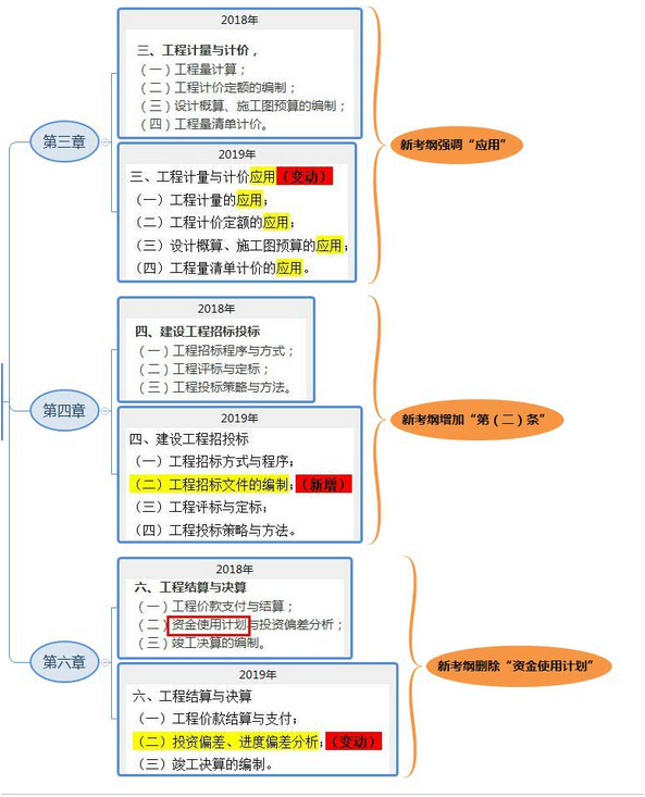 2019年一級造價工程師考試案例分析考試大綱變化情況