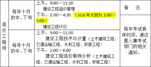 2019年一級造價工程師考試大綱變化情況