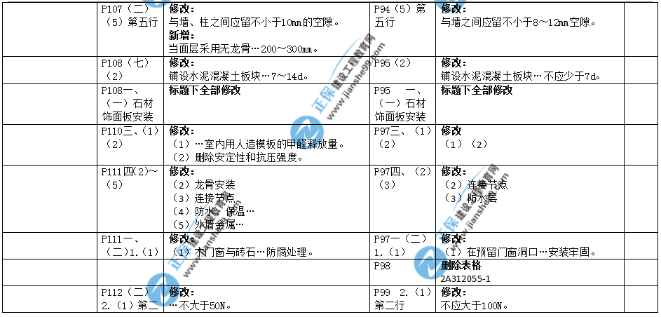 2019年二建教材-建筑實(shí)務(wù)變化