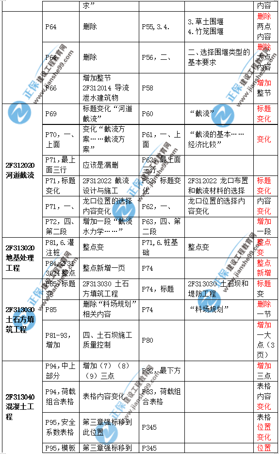 2019二建水利教材變化大嗎？