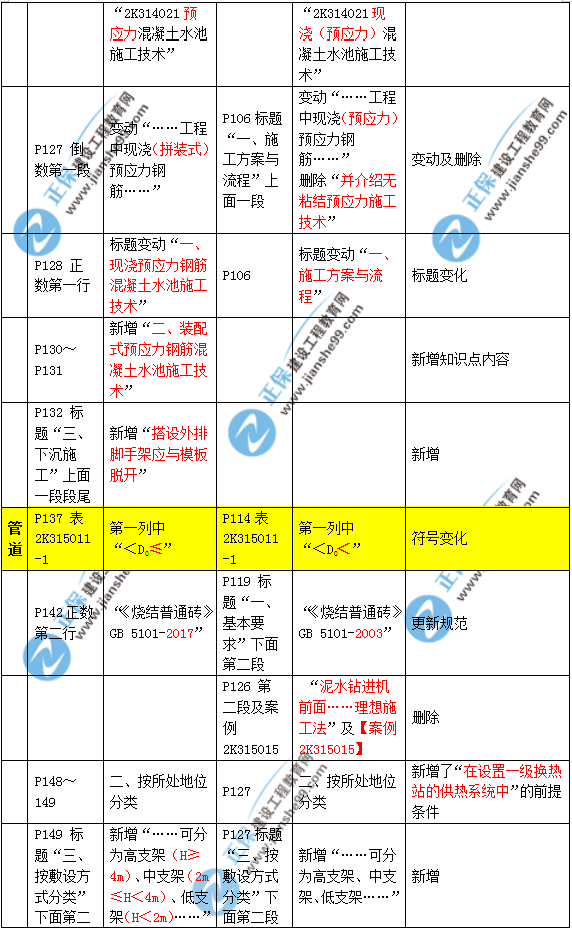 2019年二建市政教材變化大不大？