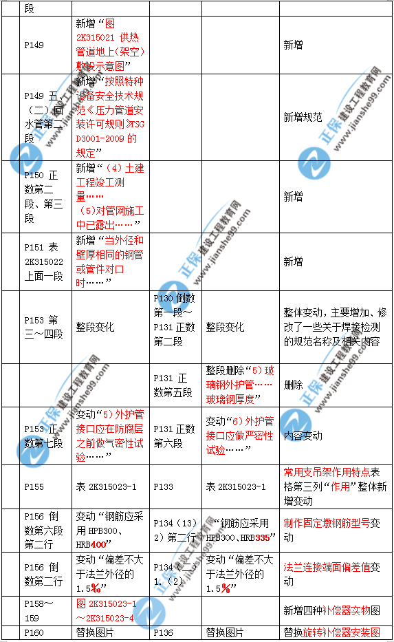 2019年二建市政教材變化大不大？