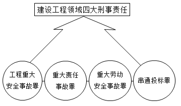 一級(jí)建造師法規(guī)考試知識(shí)點(diǎn)：法律責(zé)任制度