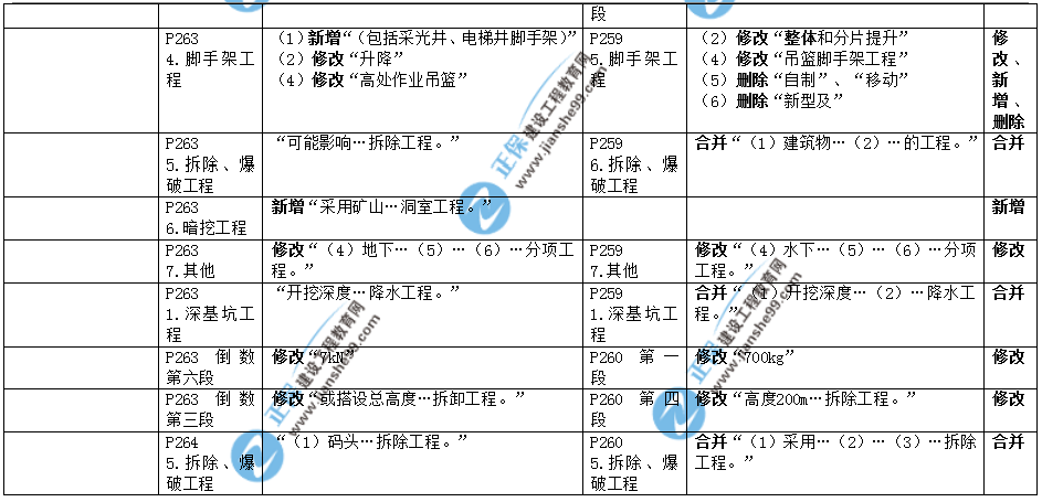 2019年二建教材-建筑實(shí)務(wù)變化