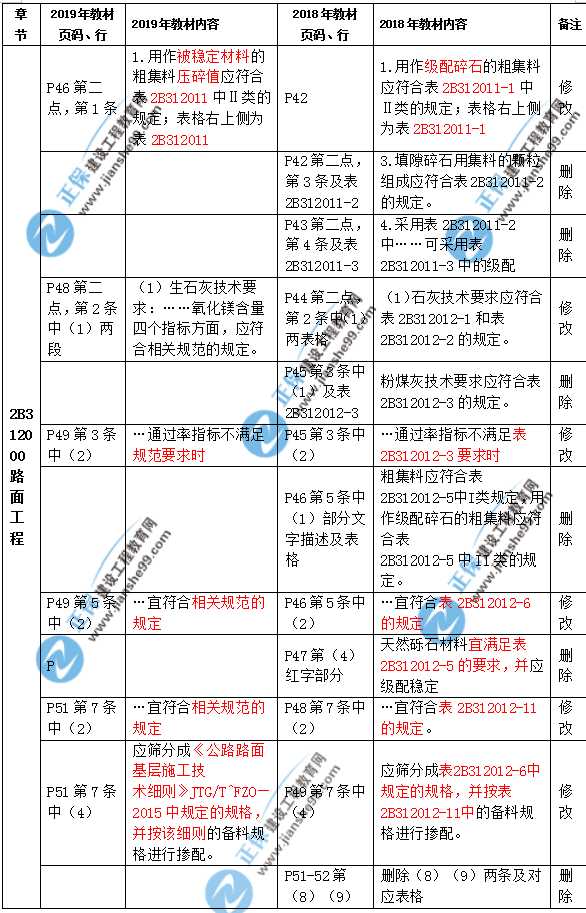 2019年二級(jí)建造師公路實(shí)務(wù)教材都有哪些變化？