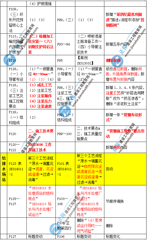 2019年二建市政教材變化大不大？