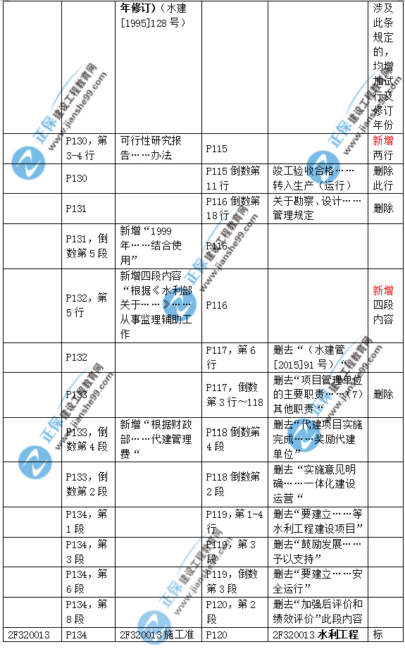 2019二建水利教材變化大嗎？