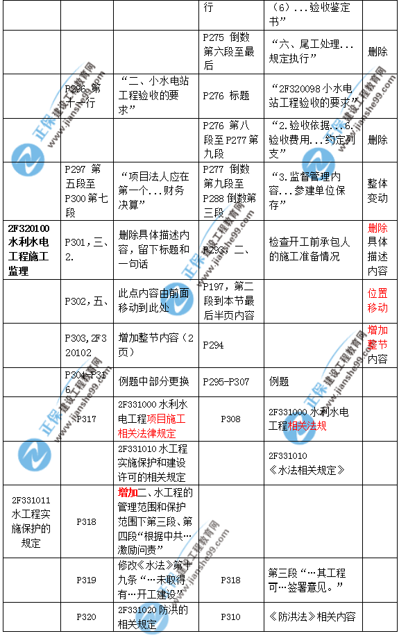 2019二建水利教材變化大嗎？