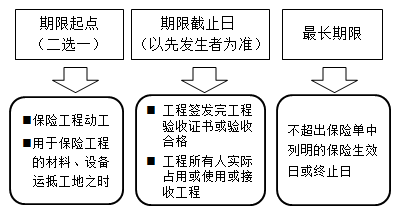 一級建造師法規(guī)考試知識(shí)點(diǎn)：保險(xiǎn)制度