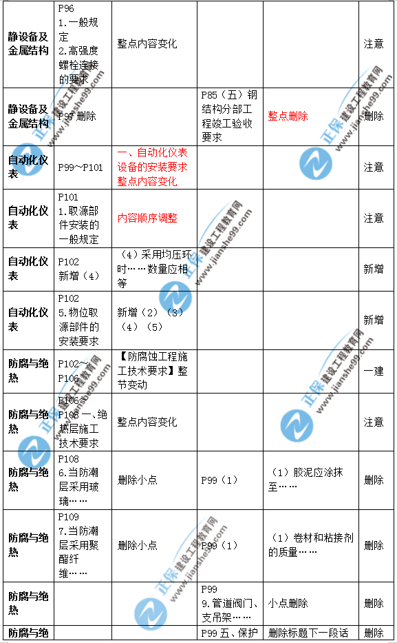 2019年二級(jí)建造師公路實(shí)務(wù)教材變化之處有哪些？