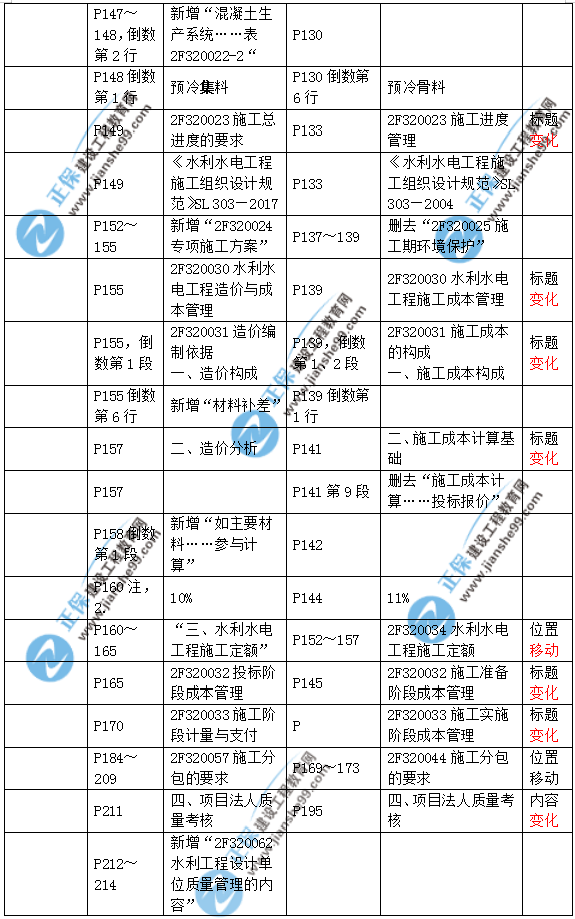 2019二建水利教材變化大嗎？