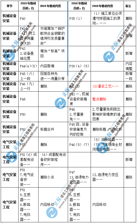 2019年二級(jí)建造師公路實(shí)務(wù)教材變化之處有哪些？