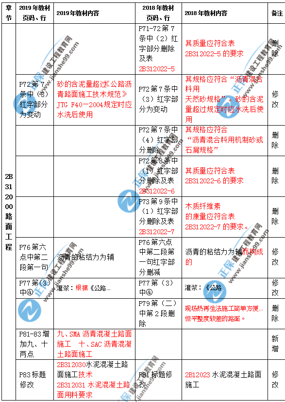 2019年二級(jí)建造師公路實(shí)務(wù)教材都有哪些變化？