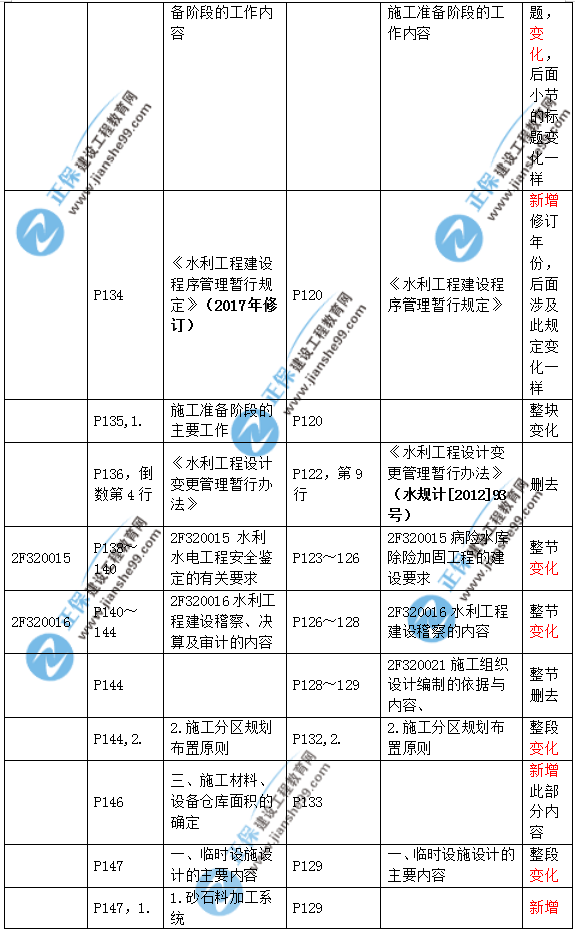 2019二建水利教材變化大嗎？