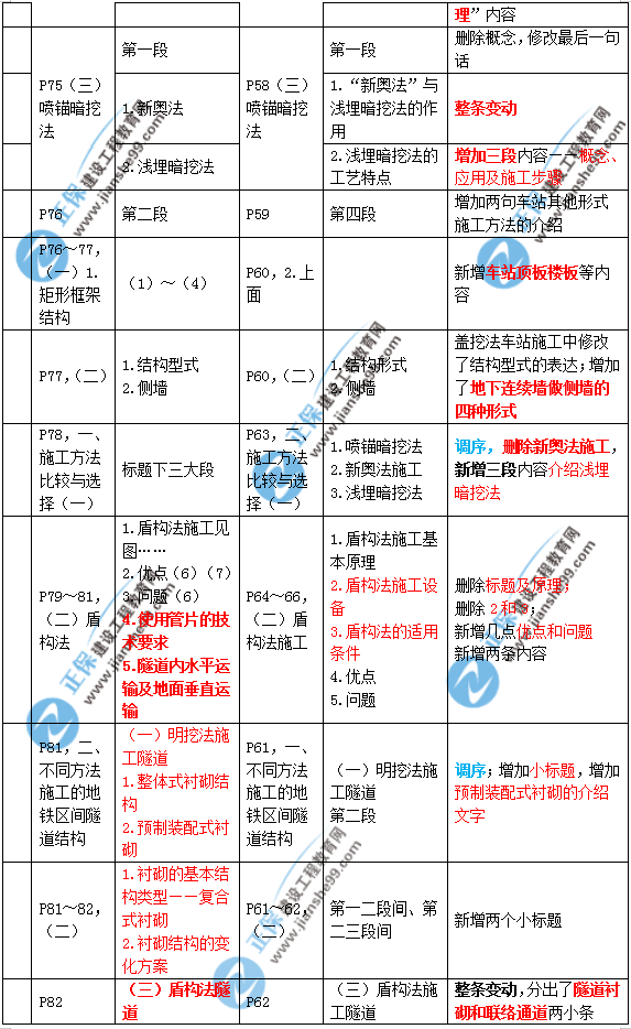 2019年二建市政教材變化大不大？