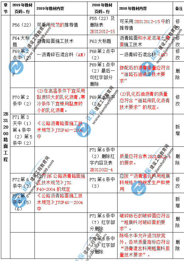 2019年二級(jí)建造師公路實(shí)務(wù)教材都有哪些變化？