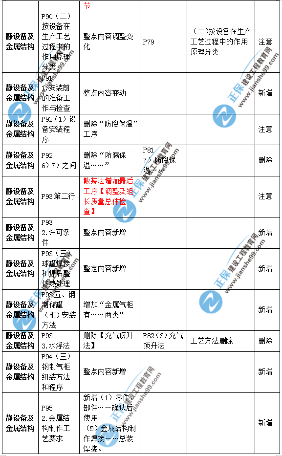 2019年二級(jí)建造師公路實(shí)務(wù)教材變化之處有哪些？