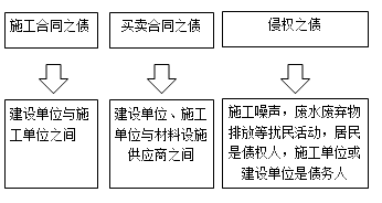 一級建造師法規(guī)考試知識點：債權(quán)制度