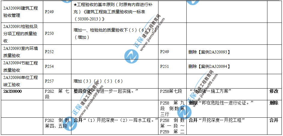 2019年二建教材-建筑實(shí)務(wù)變化