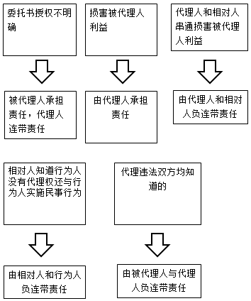 一級建造師法規(guī)知識點：代理制度