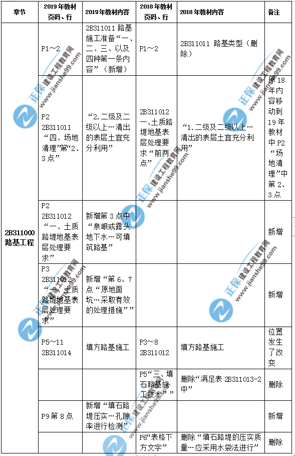 2019年二級(jí)建造師公路實(shí)務(wù)教材都有哪些變化？