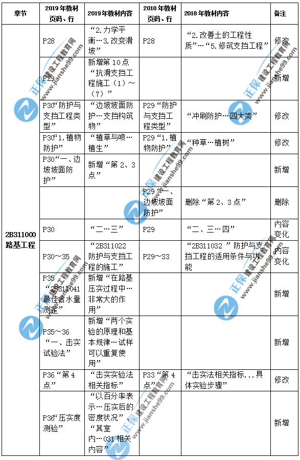 2019年二級(jí)建造師公路實(shí)務(wù)教材都有哪些變化？