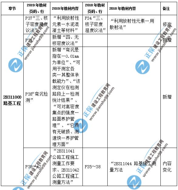 2019年二級(jí)建造師公路實(shí)務(wù)教材都有哪些變化？