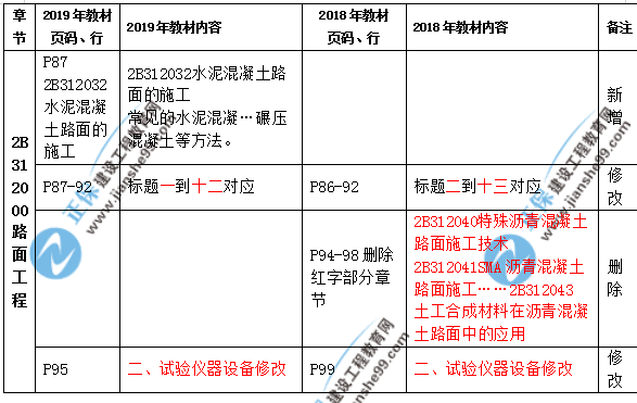 2019年二級(jí)建造師公路實(shí)務(wù)教材都有哪些變化？