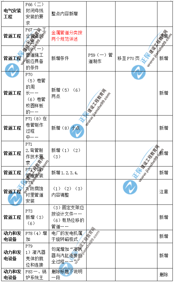 2019年二級(jí)建造師公路實(shí)務(wù)教材變化之處有哪些？