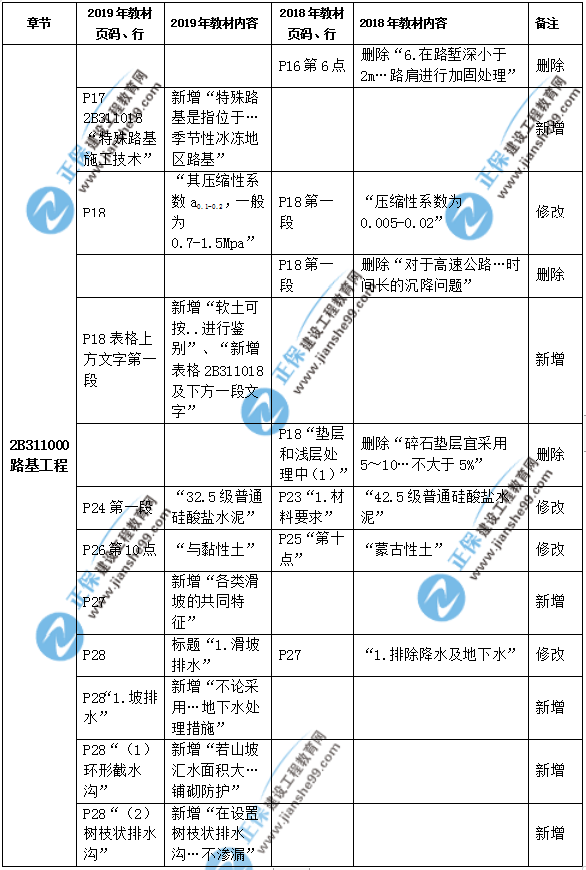 2019年二級(jí)建造師公路實(shí)務(wù)教材都有哪些變化？