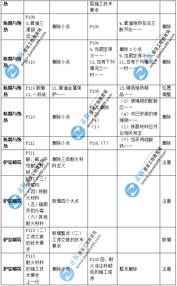 2019年二級(jí)建造師公路實(shí)務(wù)教材變化之處有哪些？