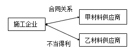 一級建造師法規(guī)考試知識點：債權(quán)制度