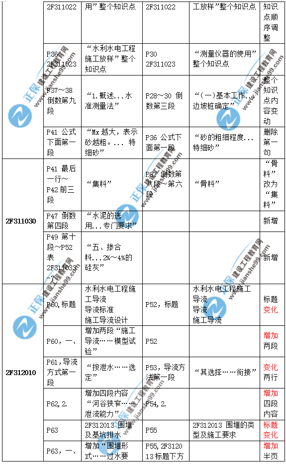 2019二建水利教材變化大嗎？