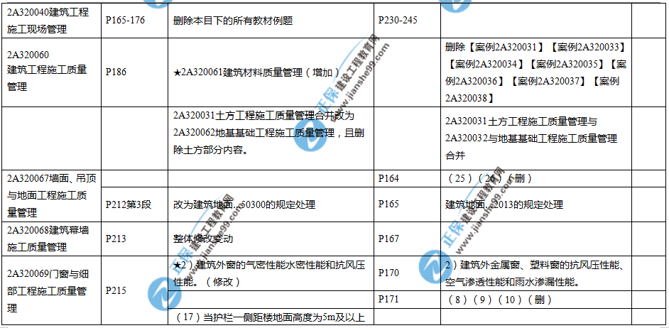 2019年二建教材-建筑實(shí)務(wù)變化