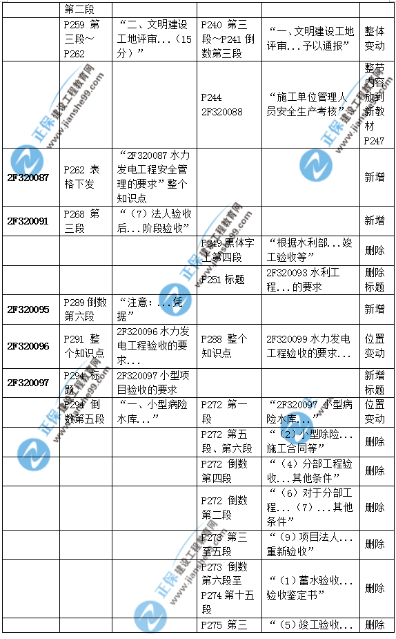 2019二建水利教材變化大嗎？