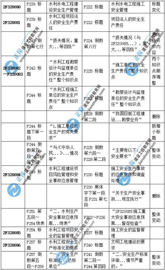 2019二建水利教材變化大嗎？