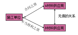 一級建造師法規(guī)考試知識點：債權(quán)制度